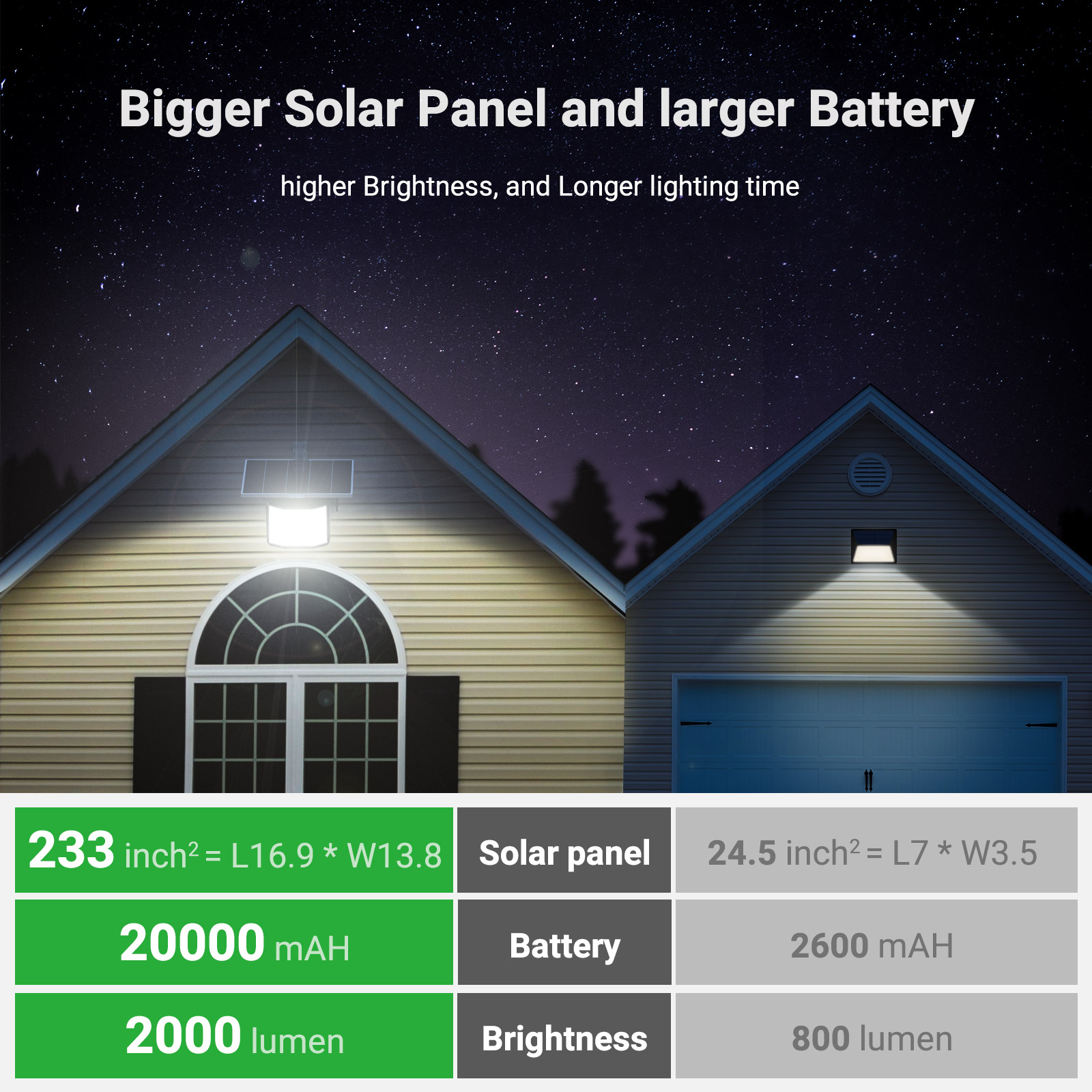 High Bright Solar Lights Outdo - đánh giá và giá Waterproof Junction Box Solar